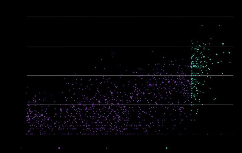 نموداری که مصرف برق دیتاسنترها، رشد و گرانی برق و دیتاسنتر را تا سال 2032 نشان می دهد.