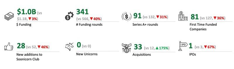وضعیت سرمایه گذاری استارتاپ هند در حوزه استارتاپ های زنانه