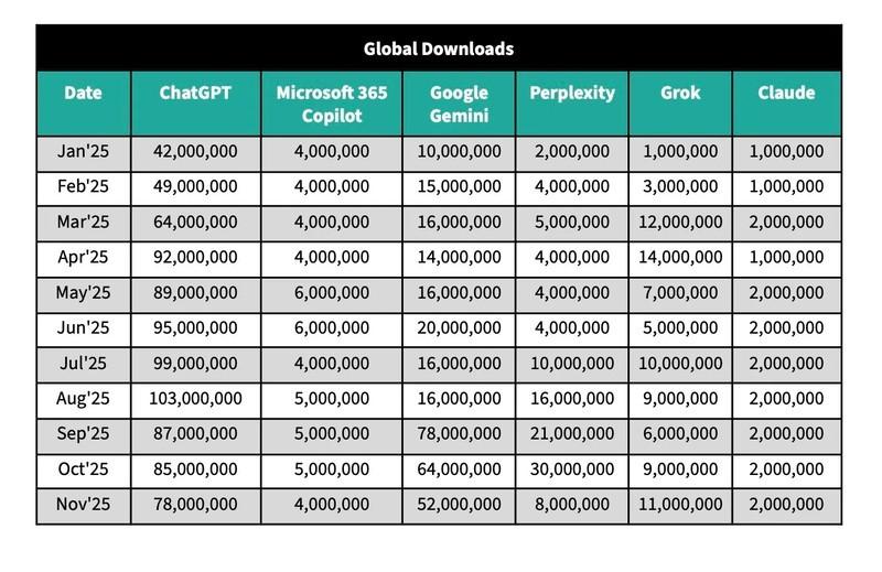 نمودار مقایسه کندی رشد ChatGPT با رقبا