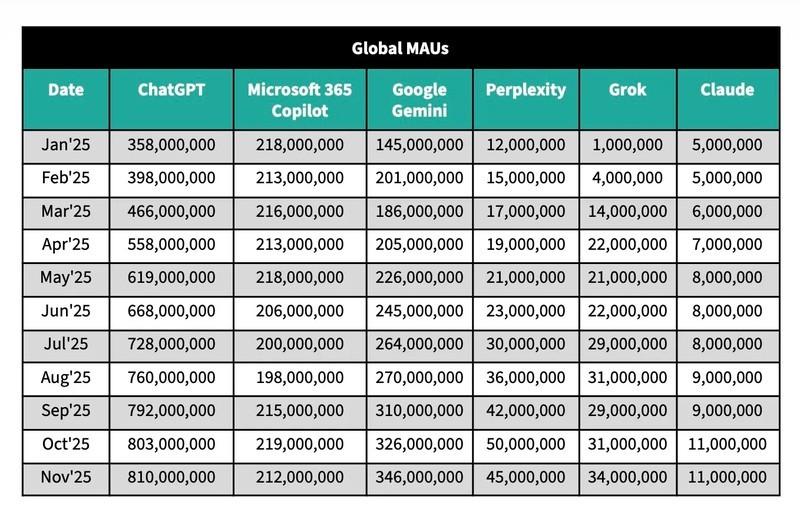 نمودار مقایسه کندی رشد ChatGPT با رقبا