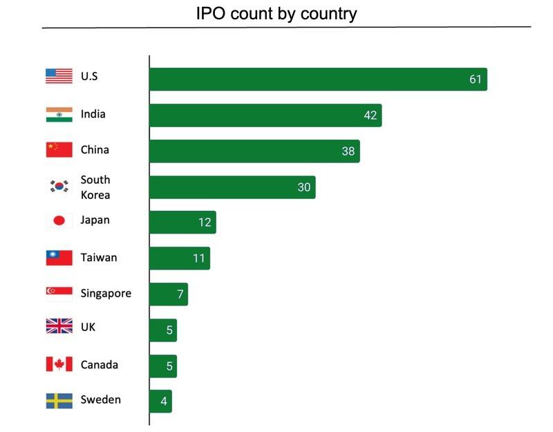 روند یونیکورن ها و وضعیت سرمایه گذاری استارتاپ هند