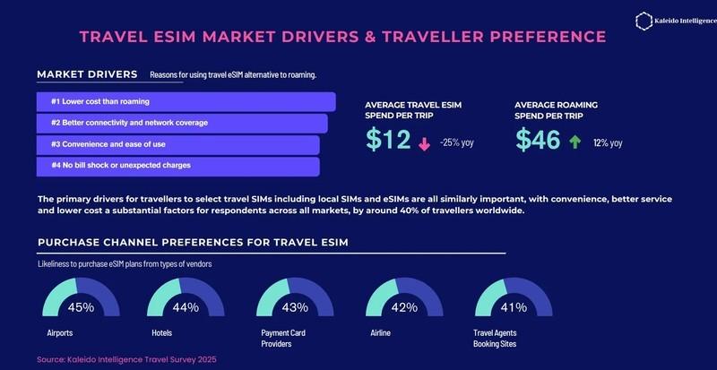 مسافران و استفاده از ای سیم در سفر