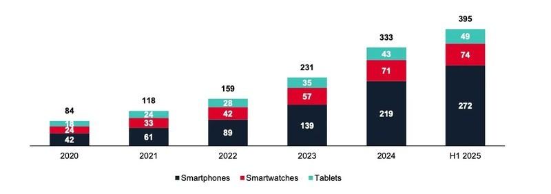 نمودار رشد ای سیم در سفر و سازگاری دستگاه ها