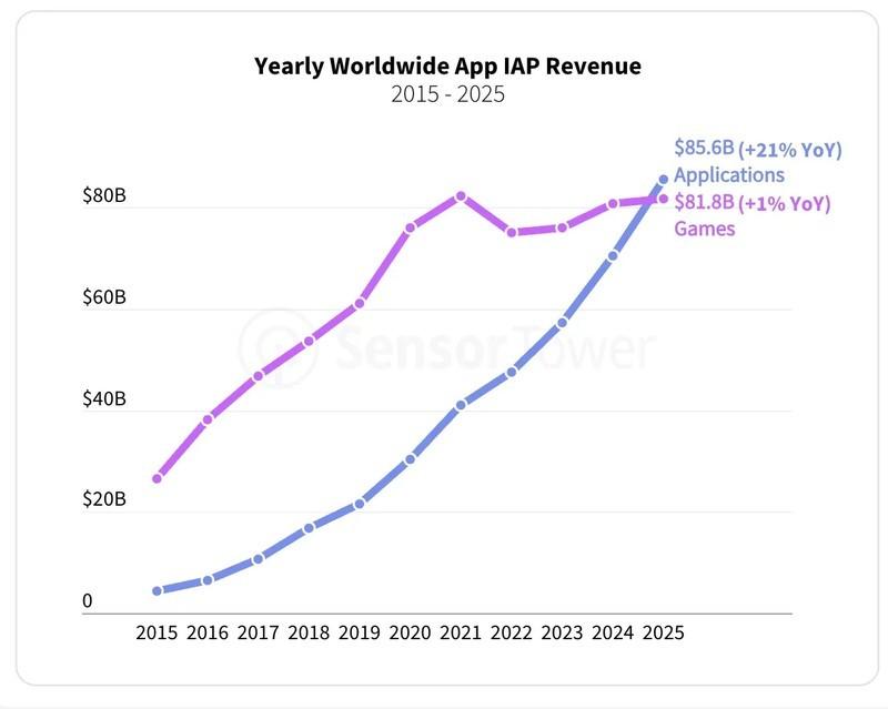 رشد اپلیکیشن های هوش مصنوعی و هزینه های مصرف کننده