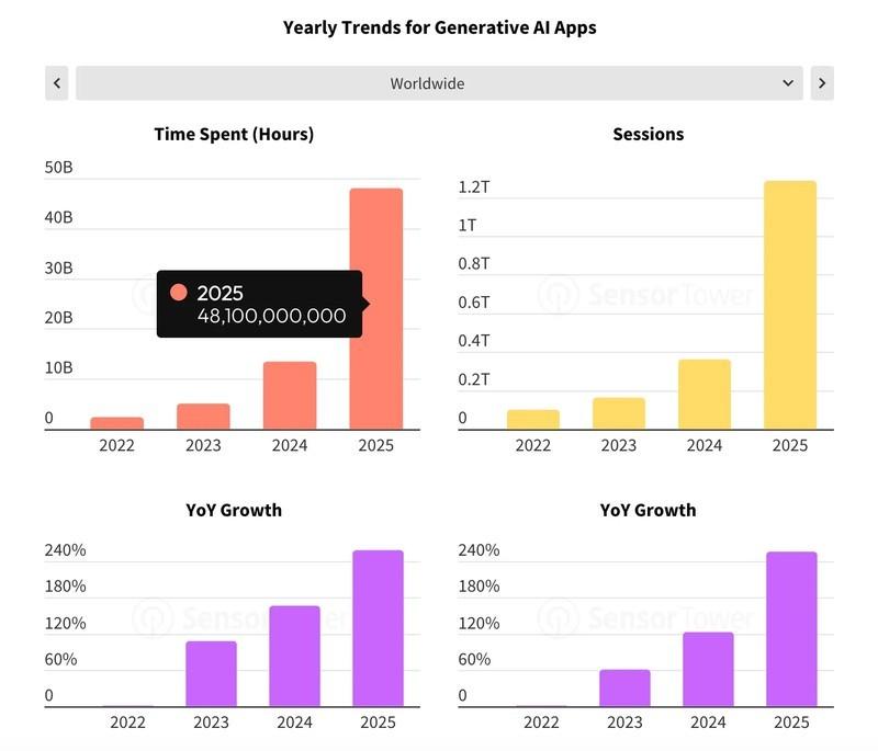تعامل کاربران با اپلیکیشن های هوش مصنوعی و ساعات مصرفی