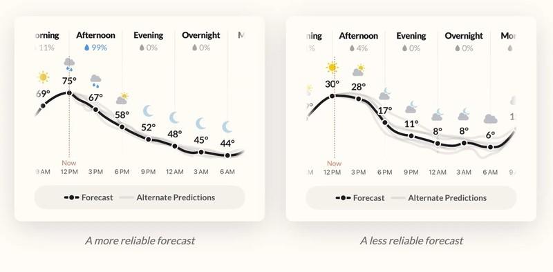 نمودار پیش بینی هواشناسی دقیق و مطمئن با احتمالات جایگزین