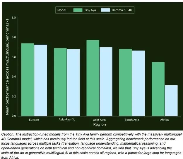 هوش مصنوعی چندزبانه آفلاین در مدل های Tiny Aya