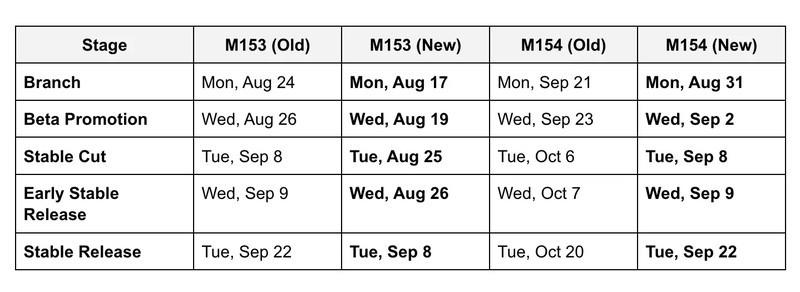 تصویری از آپدیت سریع کروم