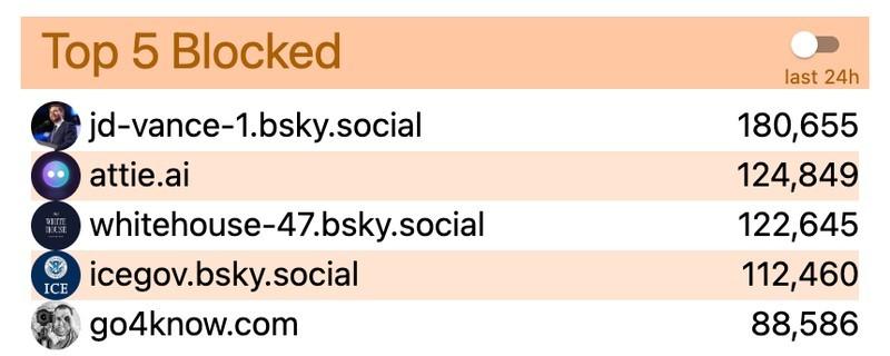 جدول حساب های با بیشترین بلاک در بلواسکای و جنجال هوش مصنوعی بلواسکای