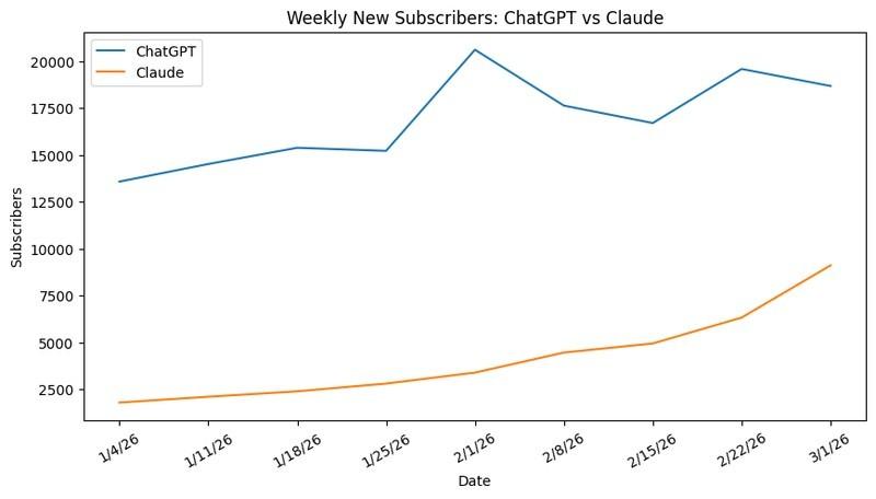 رشد اشتراک کلود: مشترکین پولی جدید هفتگی کلود در مقایسه با ChatGPT